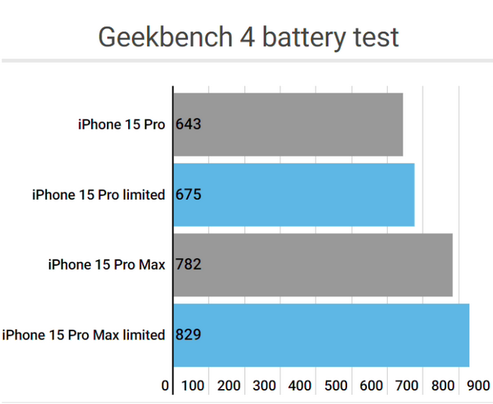 平定apple维修站iPhone15Pro的ProMotion高刷功能耗电吗