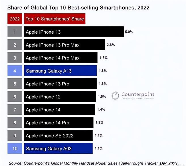 平定苹果维修分享:为什么iPhone14的销量不如iPhone13? 