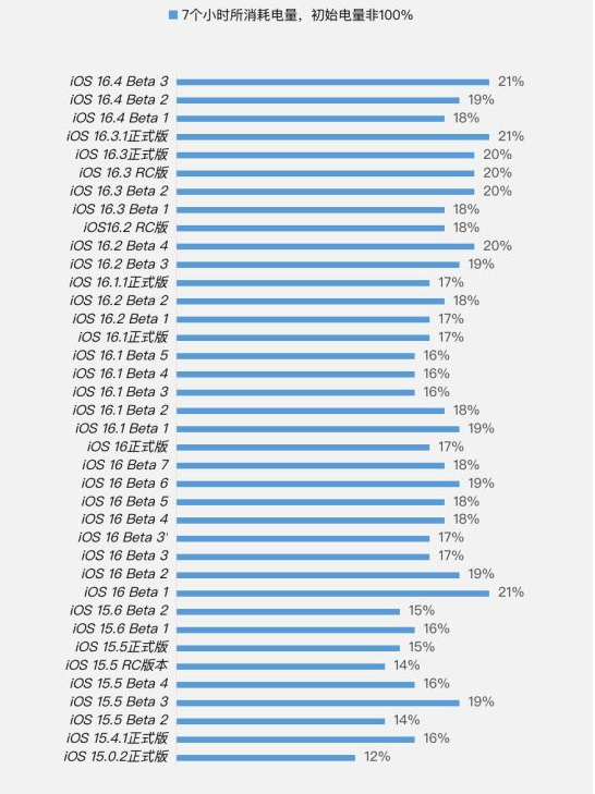平定苹果手机维修分享iOS 16.4 Beta 3续航跑分等测试结果汇总 