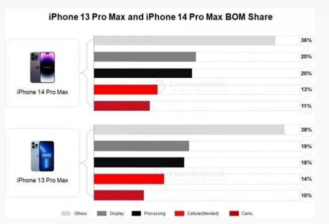 平定苹果手机维修分享iPhone 14 Pro的成本和利润 