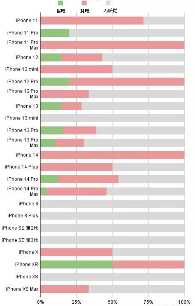 平定苹果手机维修分享iOS16.2太耗电怎么办？iOS16.2续航不好可以降级吗？ 