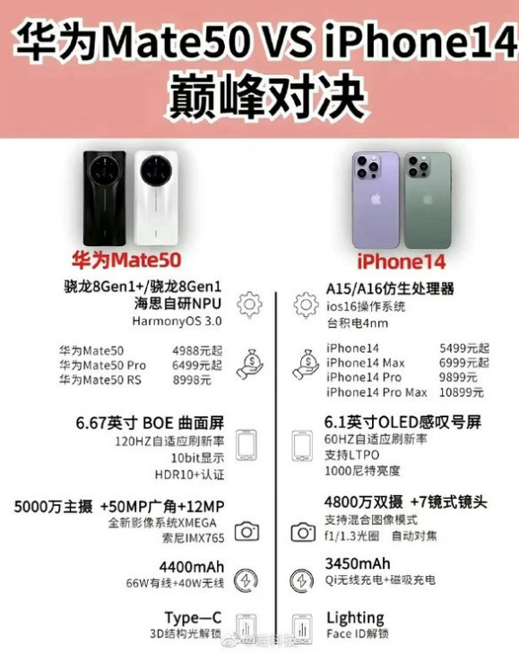 平定苹果14维修分享iPhone14和华为mate50，应该怎么选 