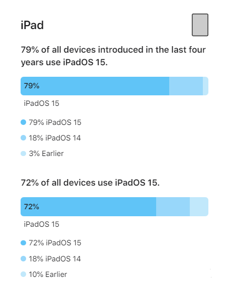 平定苹果手机维修分享iOS 16将至，iOS 15安装率怎么样 