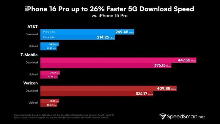 平定苹果手机维修分享iPhone 16 Pro 系列的 5G 速度 