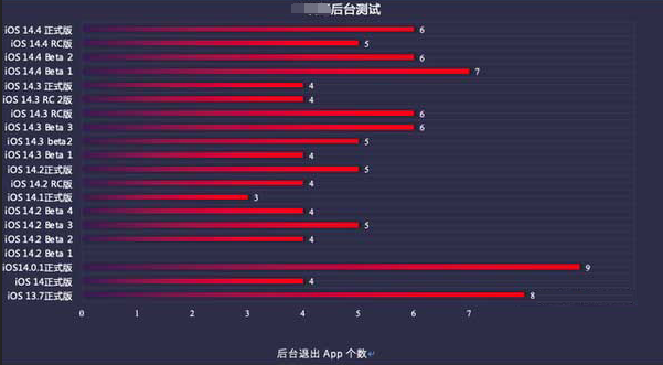 平定苹果手机维修分享iOS14.5beta1续航怎么样 