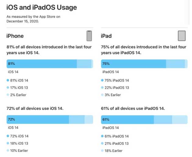平定苹果手机维修分享有多少用户更新了 iOS 14 