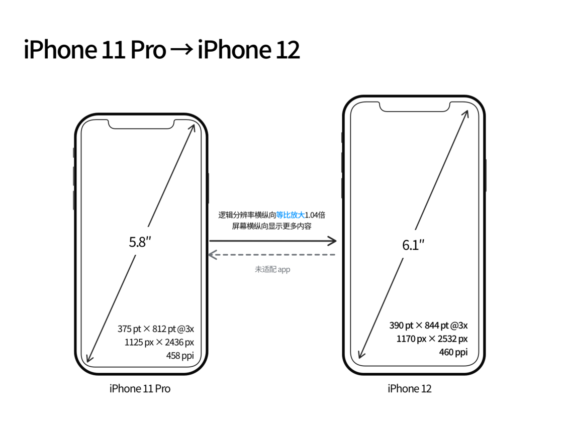 平定苹果手机维修分享iPhone 12 mini 和 iPhone 12 Pro 的尺寸变化会改变显示内容吗 